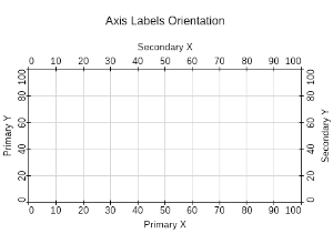 Axis labels orientation